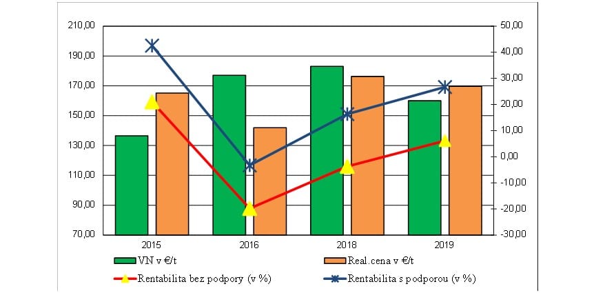 Vývoj nákladov, cien a rentability vo výrobe jačmeňa v SR. 